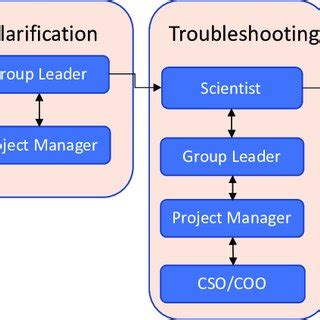 Image result for Request Process Diagram