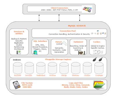 Image result for Architecture Azure MySQL