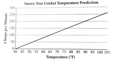 The graph shows the correlation between ambient air temperature, t, in ...