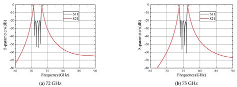 Design of an E-Band Multiplexer Based on Turnstile Junction