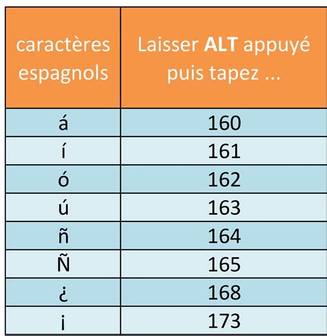 Comment faire un N espagnol sur le clavier - Fiche pratique sur Lavise.fr