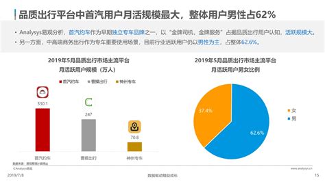 中国网约车市场分析报告2019 - 报告精读 - 未来智库