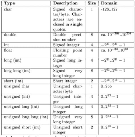 Image result for Variables in C Programming