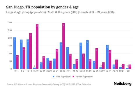 San Diego, TX Population by Gender - 2024 Update | Neilsberg