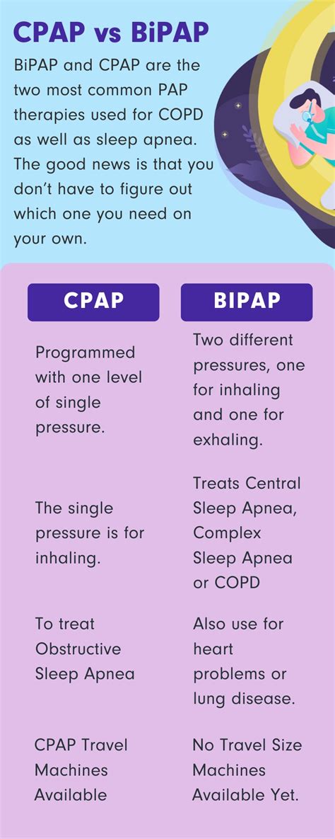 Image result for CPAP vs BiPAP Machine