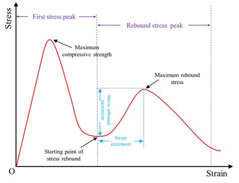 Study on Characteristics of Compression Deformation and Post-Peak ...