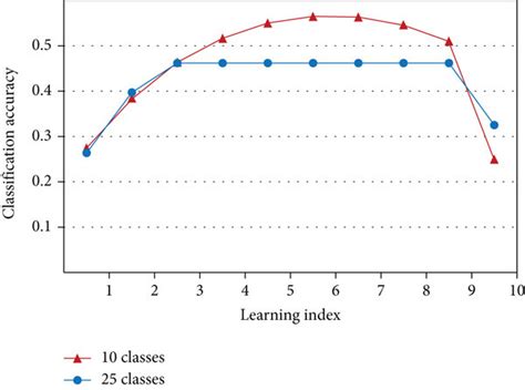 Image result for Classifier Learning Rate