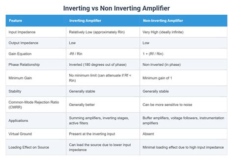 Image result for Inverting vs Non-Inverting Amplifier