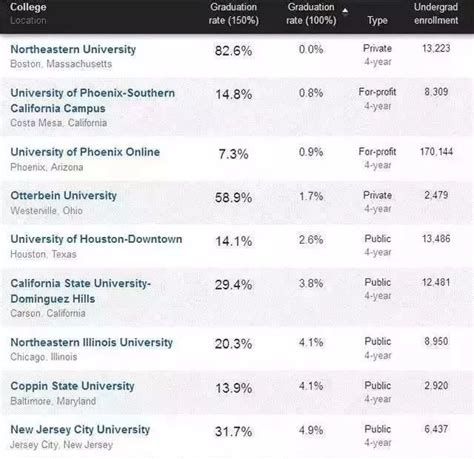 最新 | 美国大学毕业起薪最高的大学和专业排名！ - 知乎