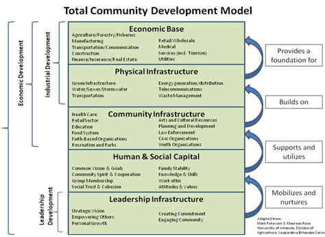 Image result for Community Development Model Social Work