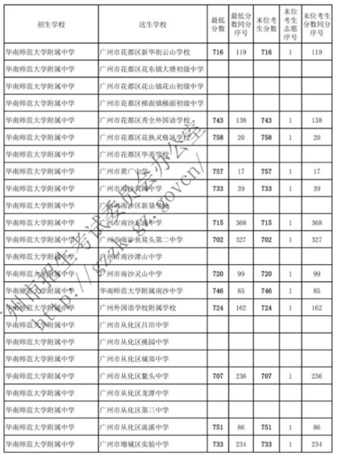 2022年广东广州第七中学名额分配录取分数线_2022中考分数线_中考网