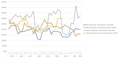Image result for Timber Value
