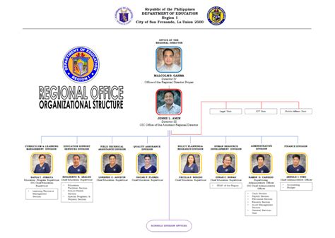 BOE Organization Chart 的图像结果