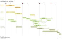 23 Design Process Diagrams ideas | design process, design, design thinking