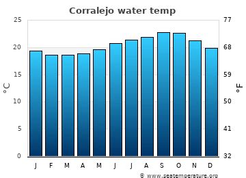 Corralejo Water Temperature | Spain
