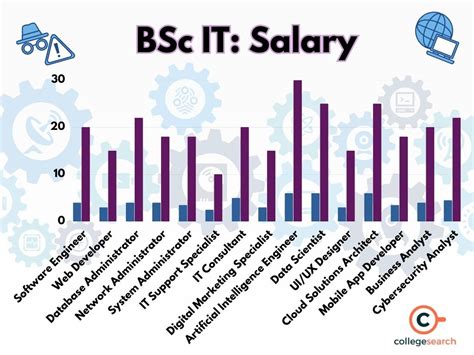 BSc IT: Full Form, Subjects, Syllabus, Eligibility, Colleges, Salary 2024