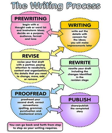 Publishing Writing Process 的图像结果