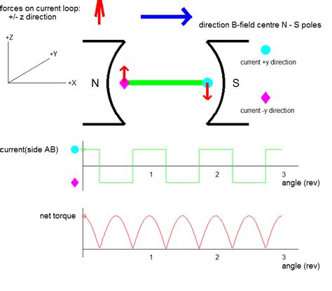 Image result for Direct Current Animation