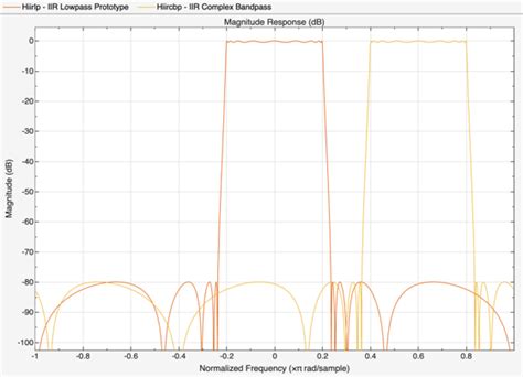 Image result for Complex Filter Design