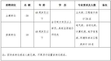 关于2022年太原市投资和预算评审中心公开招聘劳务派遣制工作人员调整招聘条件和专业要求的补充公告 - 招聘中心 - 山西万保人力资源|工作 ...