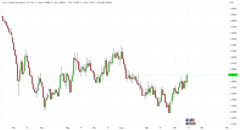 LONG EURAUD trading signal