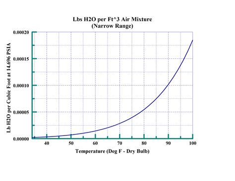 Image result for Humidity Range