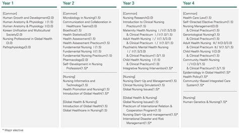 Curriculum System | College of Nursing, Ewha Womans University