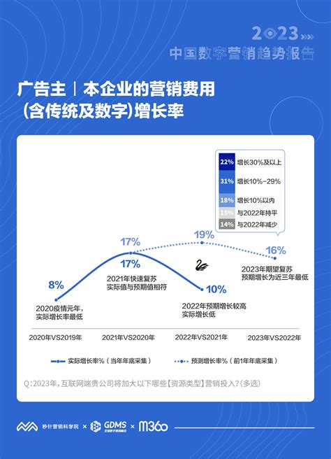 《2023年中国数字营销趋势报告》：营销投资期望复苏 目标向“效果”倾斜_广告主_预期