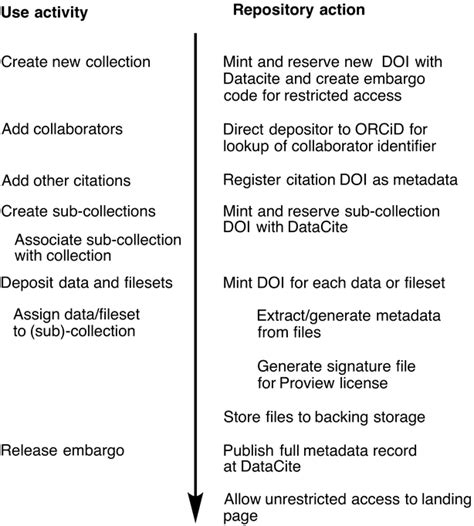 Image result for Metadata Repository Architecture