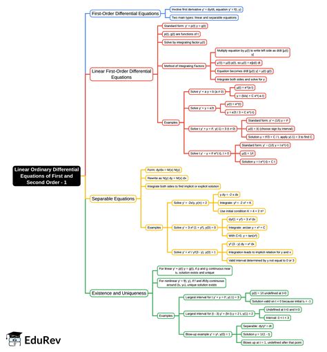 Mind Map: Linear Ordinary Differential Equations of First and Second ...