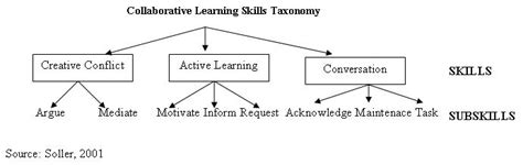 Collaborative Learning Theory Model 的图像结果