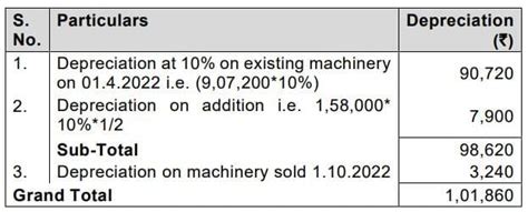 Practice Questions: Depreciation and Amortisation - Accounting for CA ...