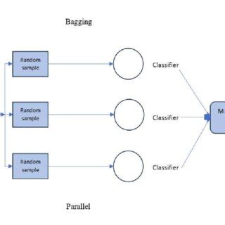 Bagging Explained 的图像结果