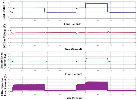 Design and Performance Analysis of Hybrid Battery and Ultracapacitor ...