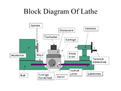 Engine Lathe Machine 的图像结果