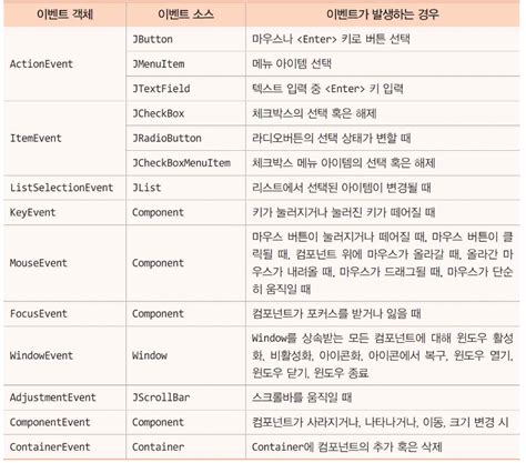 Image result for Java GUI Button Click Event