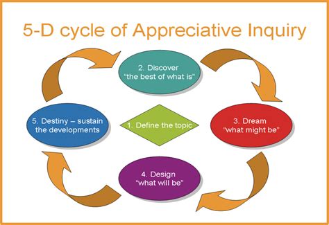 Appreciative Inquiry Examples 的图像结果
