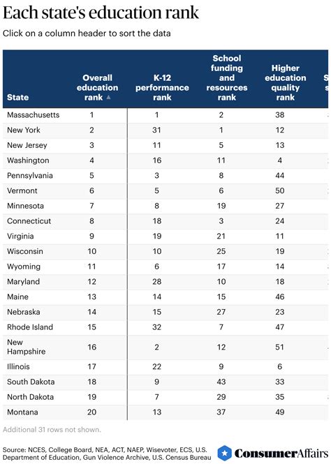 Us Education Ranking Chart US Muscle Reigns, But There's A World Of