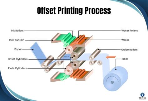 Image result for How Offset Printing Works