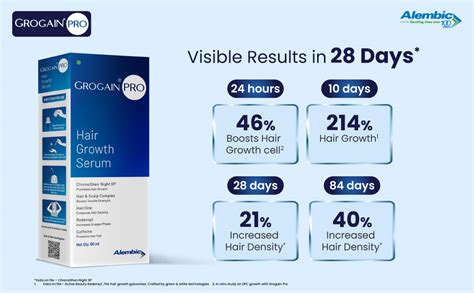Grogain Pro Hair Growth Serum by Alembic Pharma