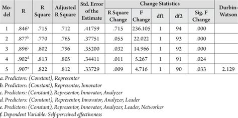 Image result for Stepwise Regression Model
