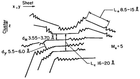 The Structure of Bitumen: Conceptual Models and Experimental Evidences
