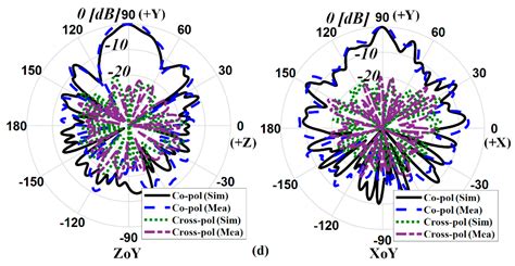 Miniaturized Antipodal Vivaldi Antenna with Improved Bandwidth Using ...