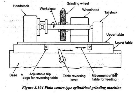 Grinding - Reciprocating Machine Tools - Manufacturing Technology