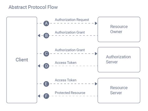 Image result for OAuth Quick Introduction