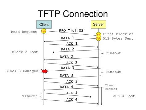 Image result for Trivial File Transfer Protocol TFTP Vs FTP