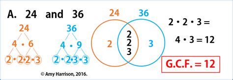 Image result for GCF Graph