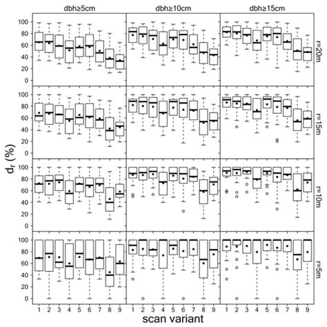 Influence of Scanner Position and Plot Size on the Accuracy of Tree ...