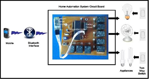 Image result for Home Automation System Introduction