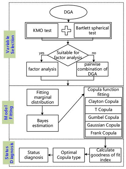 Power Transformer Diagnosis Based on Dissolved Gases Analysis and ...